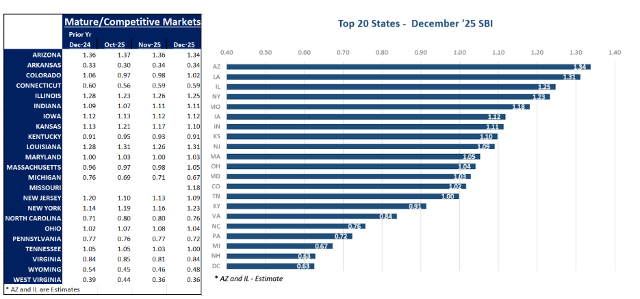 Top 20 States - December '25 SBI