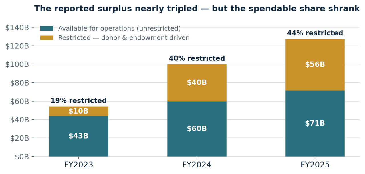 The-reported-surplus-nearly-tripled.png