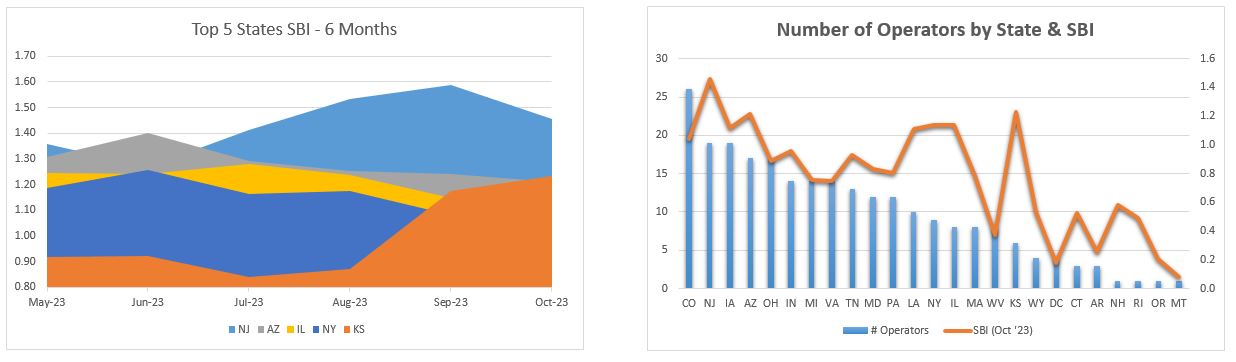 October-2023-Graphs-TopStates-Operators0SBI.JPG