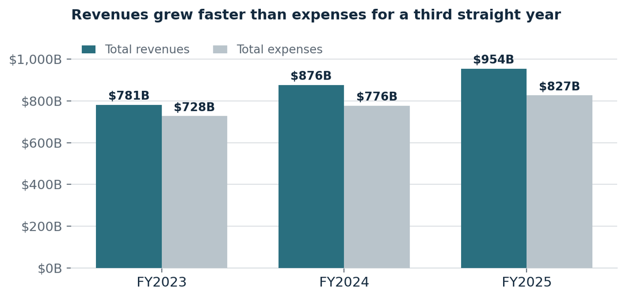 Revenues-grew-faster-than-expenses-for-a-third-straight-year.png