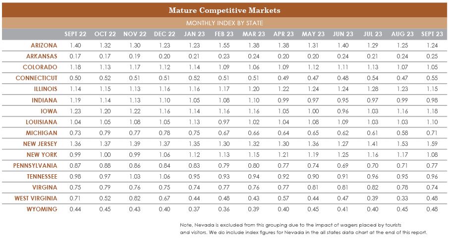 RubinBrown-SportsBettingIndex-CompetitiveMarkets-(1).JPG